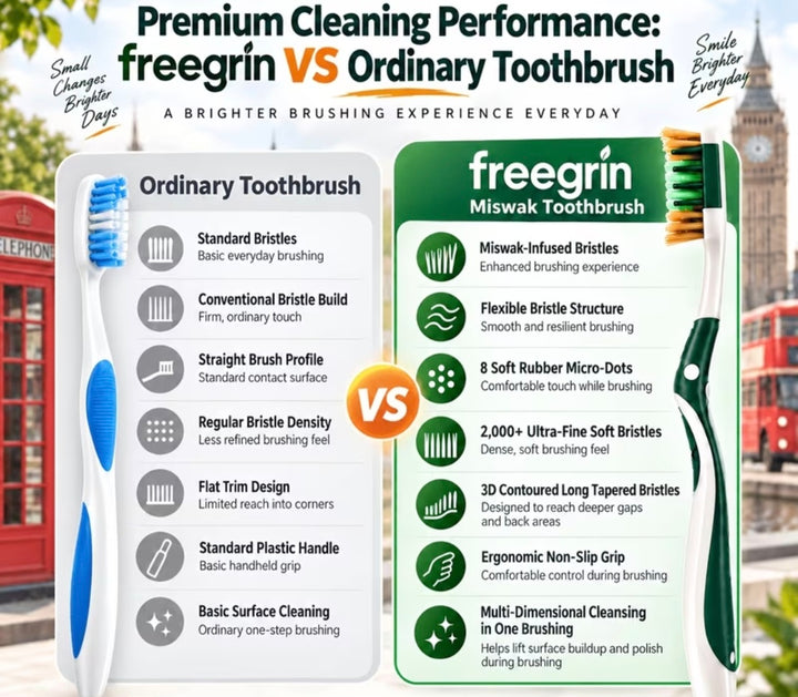 A promotional comparison graphic for a freegrin Miswak Toothbrush versus an ordinary toothbrush. The left side shows a white and blue ordinary toothbrush with feature callouts, and the right side shows a green and white freegrin Miswak Toothbrush with feature callouts.