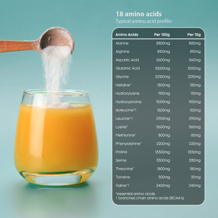 Amino acid powder being added to a glass of orange juice with an amino acid profile chart on a teal background.